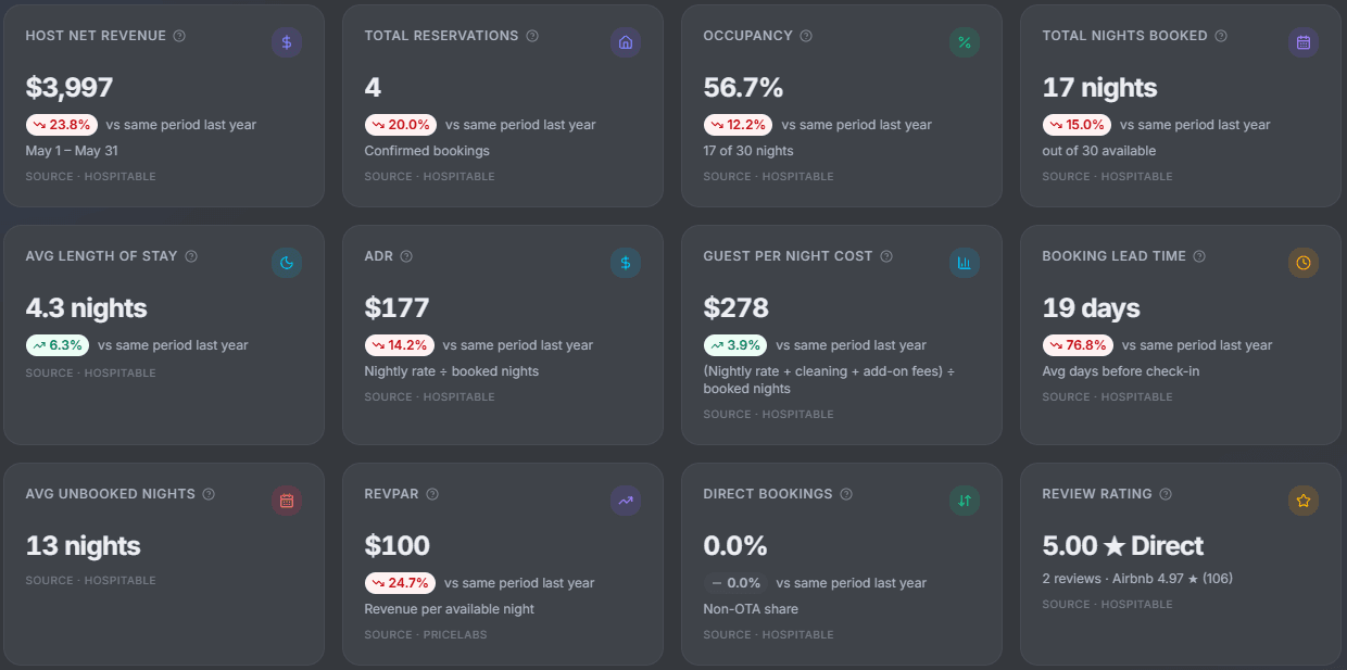 StayMetrics dashboard showing 12 real-time KPI cards — host net revenue, total reservations, occupancy, total nights booked, average length of stay, ADR, guest per night cost, booking lead time, average unbooked nights, RevPAR, direct bookings share, and review rating — each with year-over-year comparison